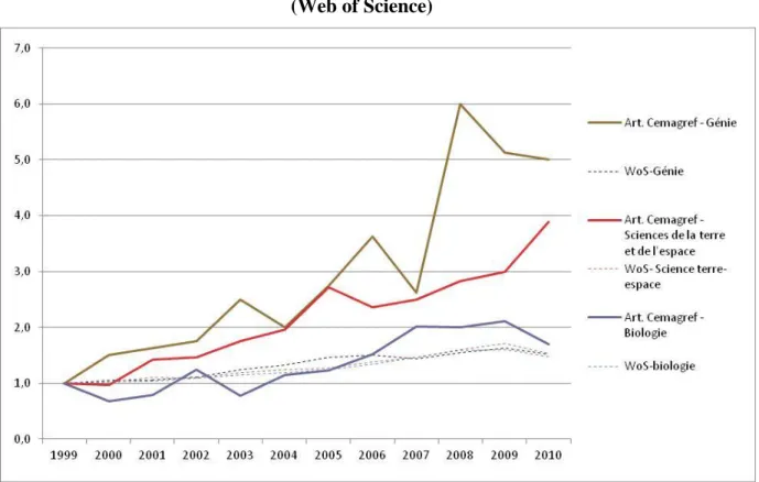 Figure 3. Rythme de croissance normalisé (1999=1) des principales disciplines   (Web of Science)  