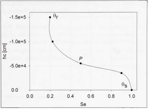 Figure 2.4 Déterminatio n graphiqu e des paramètres de van Genuchten .  Adapté de Fetter ( 1999, p