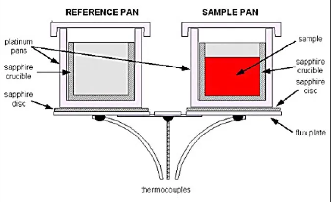 Figure 2.5  Description du dispositif de thermocouples permettant de mesurer les  différences de température entre l’échantillon et le témoin