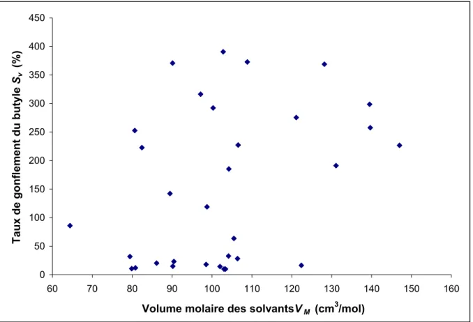 Figure 3.3  Variation du taux de gonflement  S v  en fonction du volume molaire des  solvants V M 
