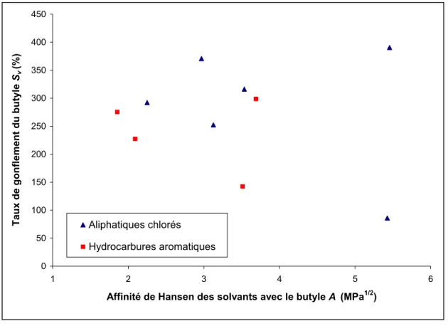 Figure 3.9  Variation du taux de gonflement  (S v ) en fonction de l’affinité des solvants  avec le caoutchouc butyle selon l’approche de Hansen (A), les solvants étant regroupés 