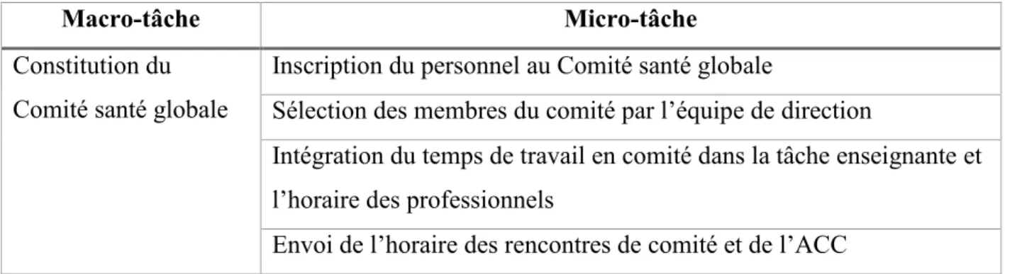 Tableau 10: Tâches de leadership lors du processus de constitution du Comité santé globale (16  septembre 2016) 