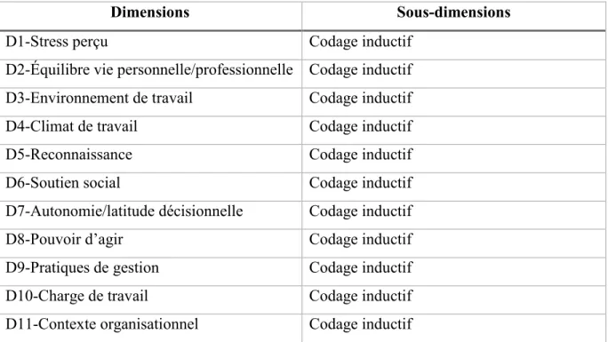 Tableau 1: Arbre de codification des sources de tensions au travail du personnel scolaire 