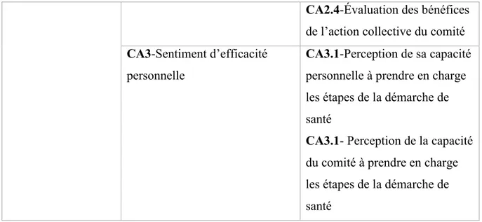 Tableau 3: Arbre de codification du leadership distribué dans le cadre de la démarche  d’identification des sources de tensions et d’organisation d’interventions en santé au travail