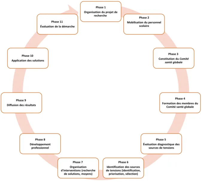Figure 1: Schéma de la démarche de recherche-intervention Établissement scolaire en santé  