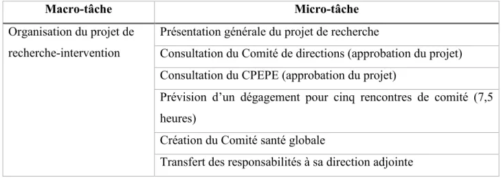 Tableau 4: Synthèse des tâches de leadership à travers la correspondance avec la direction (mai  à juin 2016) 