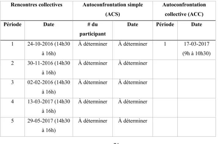 Tableau 5: Calendrier des périodes d’observation et des séances d’autoconfrontation vidéo  Rencontres collectives  Autoconfrontation simple 