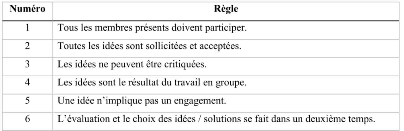 Tableau 7: Les six règles du brainstorming dans la recherche de solutions et de moyens 