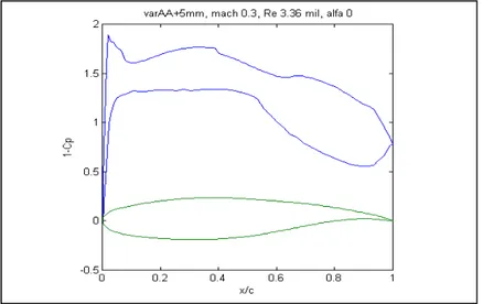 Figure 3.10   Pressure distributions for the modified airfoil with a control point A  vertical displacement of +5 mm