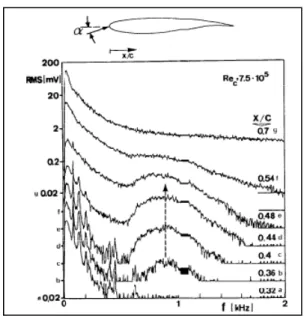 Figure 3.16   Measurements using microphones in wind tunnel of the transition  occurrence over an airfoil [11] 