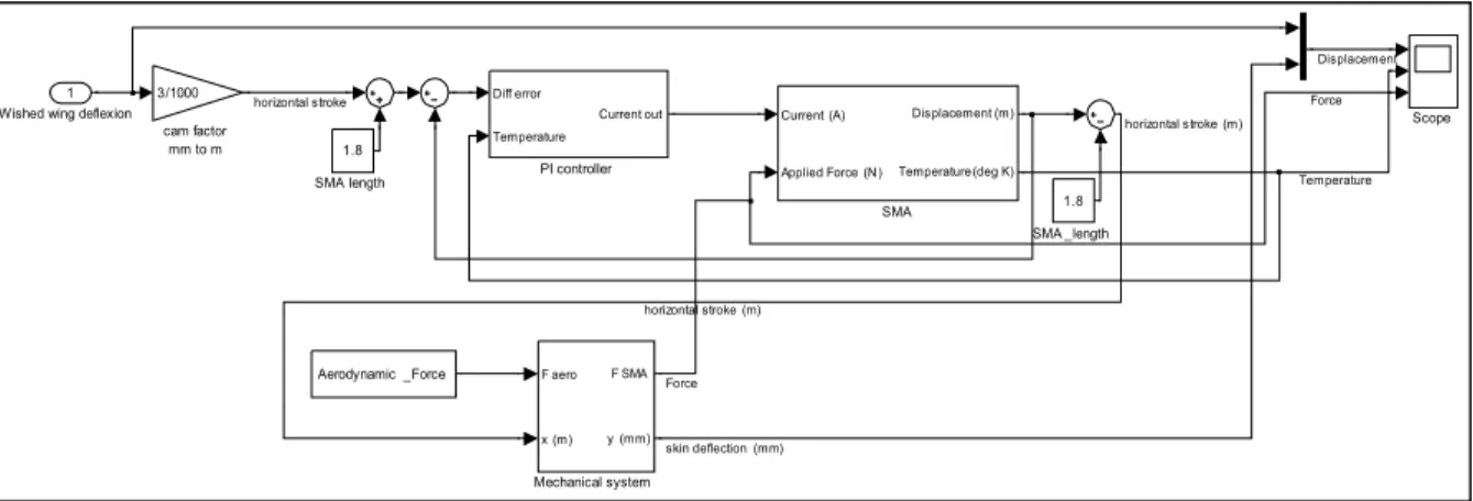Figure 3.21   Schematic of the PID controller, SMA actuator and mechanical system. 