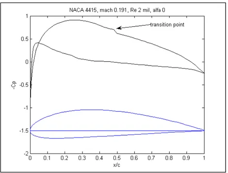 Figure 4.2   Pressure distribution and XFoil predicted transition point on the NACA  4415 airfoil at M = 0.191, Re = 2 × 10 6 , and α = 0 deg