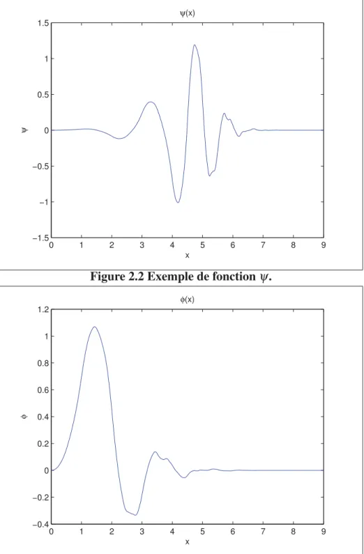 Figure 2.2 Exemple de fonction ψ .