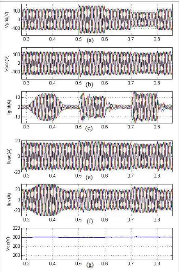 Figure 3.17 Grid Side Result with Voltage Sag/Swell Compensation. 