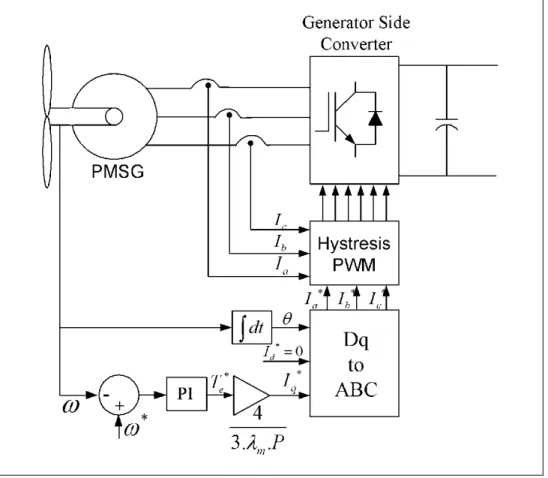 Figure 1.6 Converter based PMSG Control. 