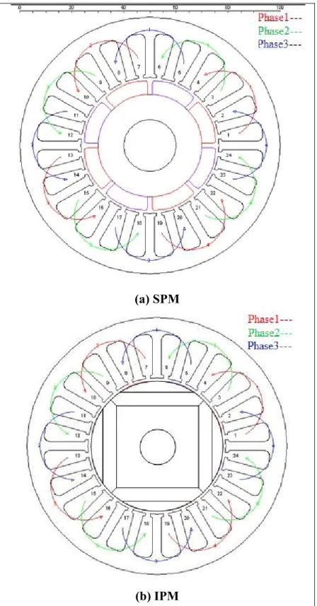 Figure 2.4 Design of PMSM.  