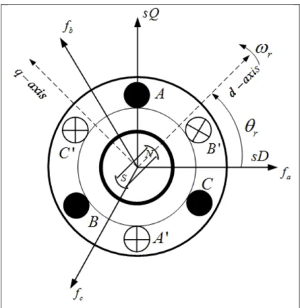 Fig. 2.5 shows the simplified cross-section view of 3-phase, 2-pole PMSM with  symmetrical stator windings, displaced by 120 o  electrical angle from each other