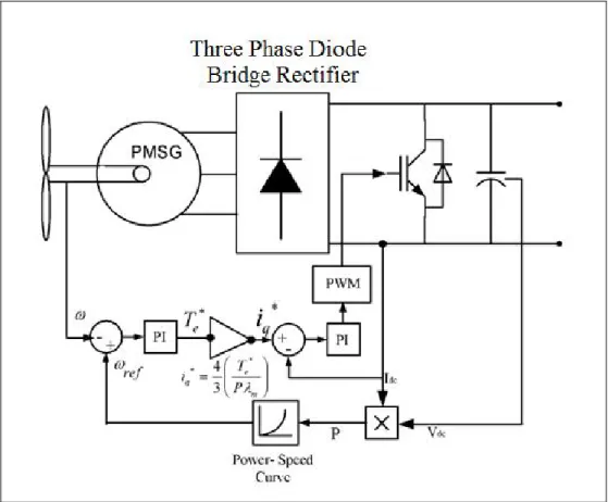 Figure 3.3 PMSG Control for Maximum Power Point Tracking (MPPT). 