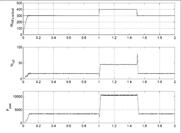 Figure 3.7 Simulation Results for Off-Grid PMSG Under Varying Wind Condition. 