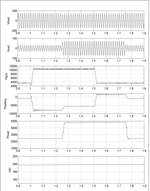 Figure 3.8 Simulation Results for Off-Grid Hybrid System                                               Under Dynamic load Conditions