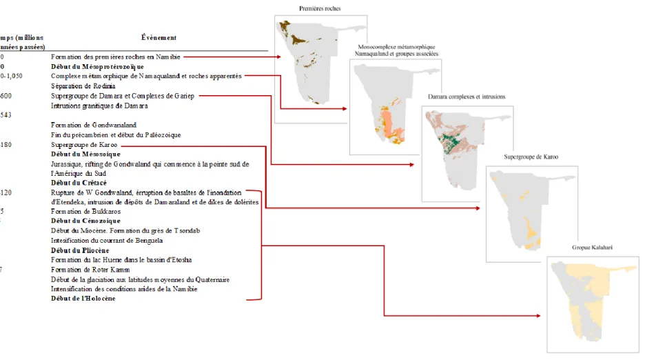 Figure 8 : Histoire géologique de la Namibie (Goudie and Viles, 2015) selon une échelle de temps de millions d’années passées