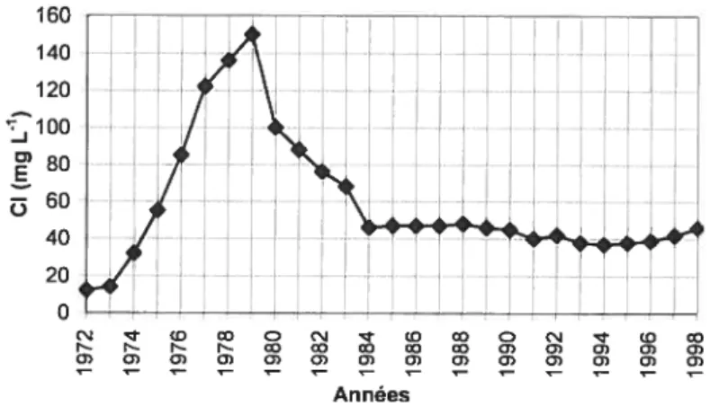 Figure 9: Évolution des concentrations en chlorures dans le Lac-à-la-Truite, 1972-1998.