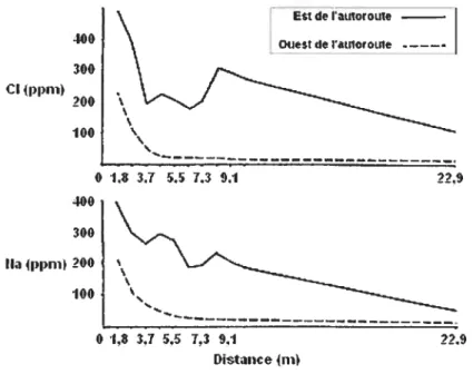 Figure 13 : Variations spatiales des concentrations en chlore et sodium dans des sols situés en bordure d’une autoroute.