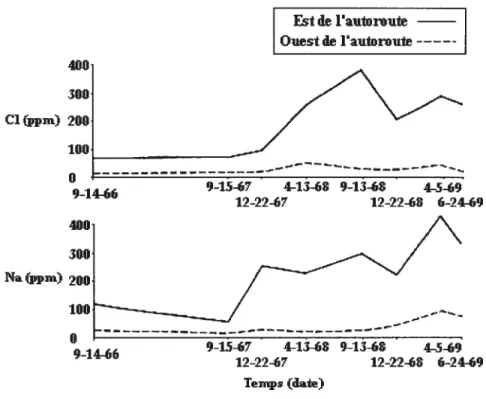 Figure 14 : Variations temporelles des concentrations en chlore et sodium dans des sols situés en bordure d’une autoroute.