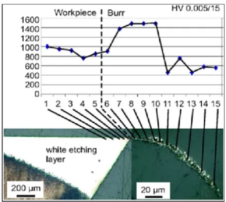 Figure 1.16  Mesure de micro dureté sur la bavure de meulage.  