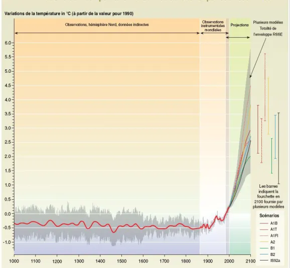 Figure 1.2 Variations de la température à la surface de la Terre : 1000-2100. 