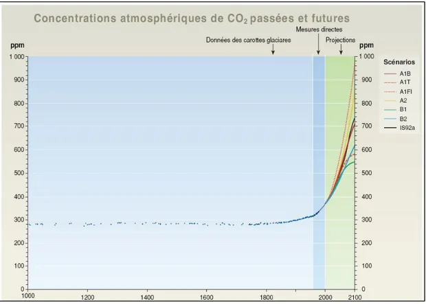 Figure 1.3 Concentrations atmosphériques de CO 2  entre 1000 et 2100.  