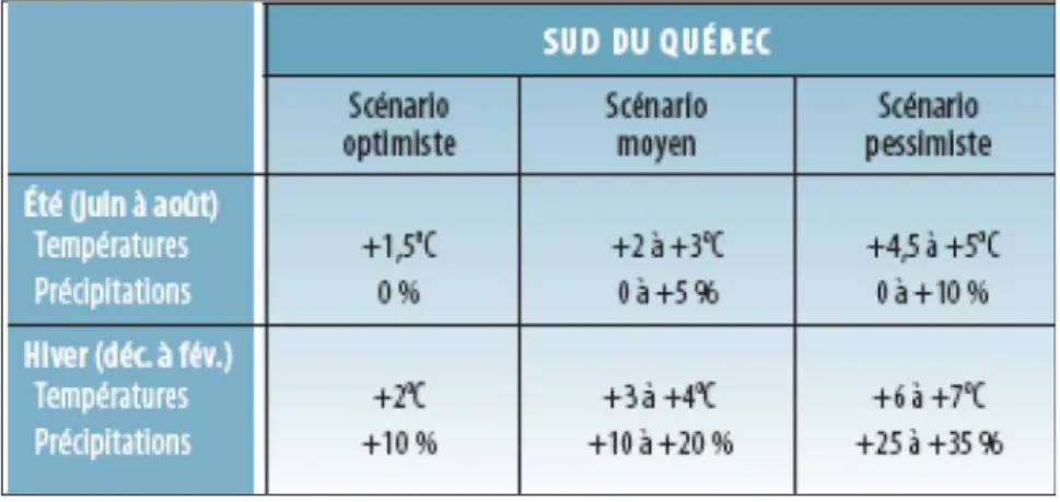 Tableau 1.1 Scénarios d’augmentation des températures et des précipitations   pour le sud du Québec pour la période 2080-2100 par rapport à 1960-1990 