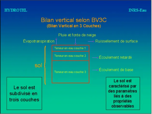 Figure 2.3 Schéma explicatif du BV3C. 