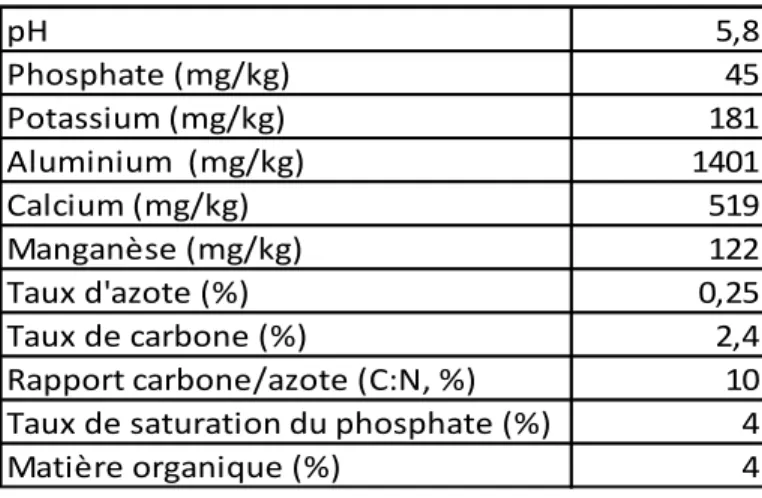 Tableau  1 :  Éléments  nutritifs  du  sol  contenu  dans  15 cm  de  profondeur  à  Saint-Paulin  en  2012  et  obtenus par la méthode de Melhish-3