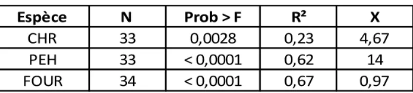 Tableau  3 :  Résultats  des  régressions  simples  et  facteurs  de  calibration  (X)  pour  les  chênes  rouges  (CHR),  les  peupliers hybrides (PEH) et le fourrage (FOUR)