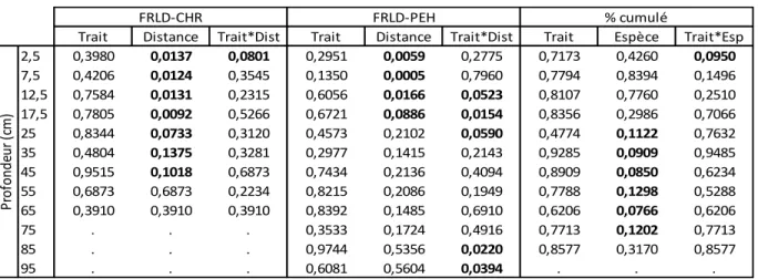 Tableau  4 :  Valeur  de  p  pour  les  analyses  de  variances  factorielles  de  la  FRLD  (densité  de  longueur de racines fines) du CHR et de la FRLD du PEH en fonction du traitement (trait) et  de la distance à l’arbre (1,5 m et 3,5 m et 5,75 m, pas 