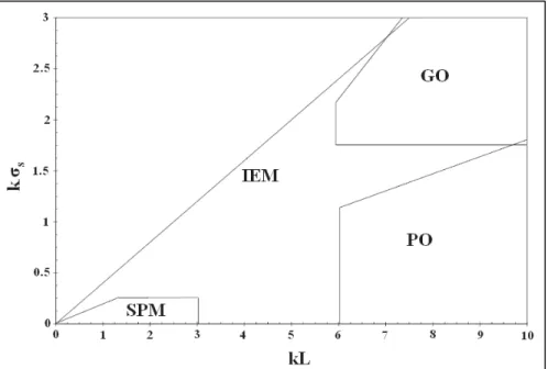 Figure 4.3 Domaines de validité des modèles SPM, GOM, POM et IEM.  