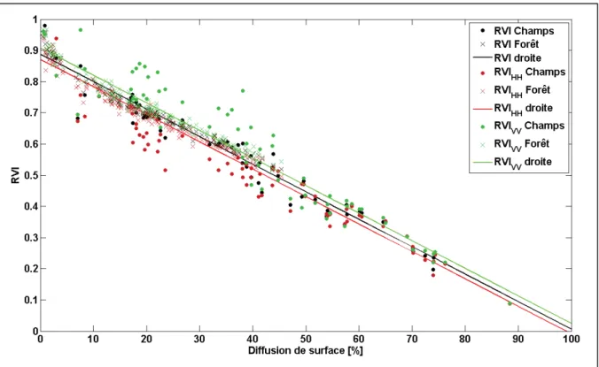 Figure 4.5 Comparaison entre la proportion de diffusion de surface (P S /SPAN) et les  ratios de végétations, RVI, RVI HH  et RVI VV 