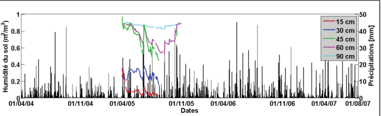 Figure 2.15 Humidité du sol Mésonet-Montréal de la station Ruisseau Cranberry. 