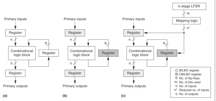 Table 5 shows the proposed RSIC genera- genera-tor’s  gate  count  overhead.  The  column Cell_area presents an estimate of the area (in cells only) in each original circuit