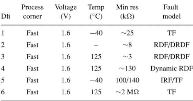 Table 1. Summary of worst-case PVT corners for the defects of Fig. 1 and corresponding minimum detected resistance and fault model.