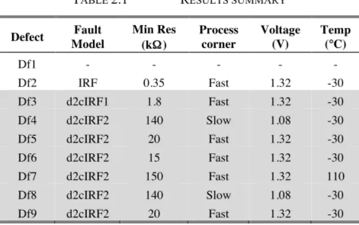 Table  2.1  presents  a  summary  of  fault  models  identified  for  each  injected  resistive  defect,  along  with conditions for maximum fault detection