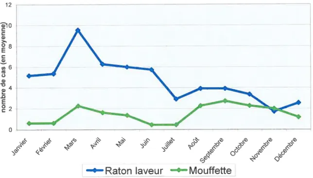Figure 11. Variation moyenne mensuelle des cas de rage chez le raton laveur et la moufette