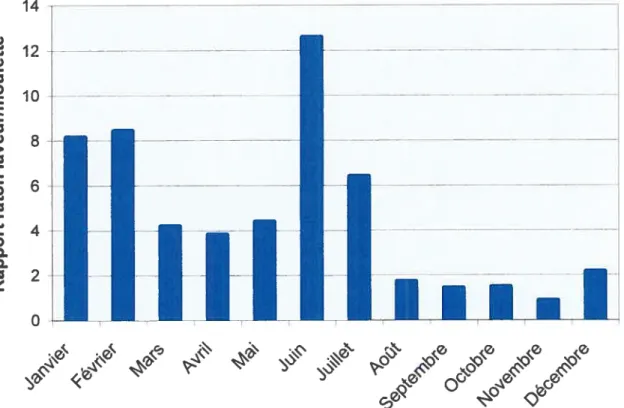 Figure 13 apport mensuel du nombre de cas raton laveur/nombre de cas moufette. Vermont 1994 - 2004 14 J2 D o E D w CD ‘st CD L
