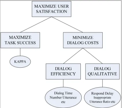 Figure 2.1 PARADISE’s structure of objectives   for spoken dialog performance. 