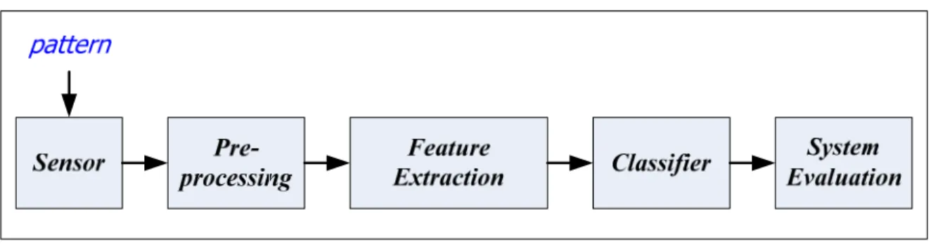 Figure 2.4 Main components of a pattern classification system. 