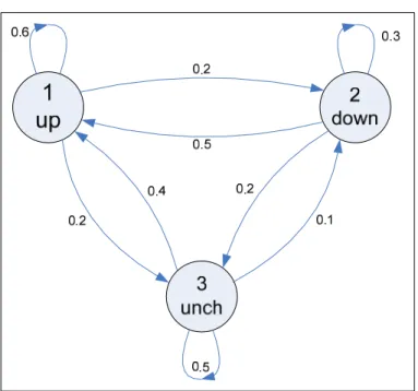 Figure 2.5 Markov chain for the Dow Jones Industrial average. 