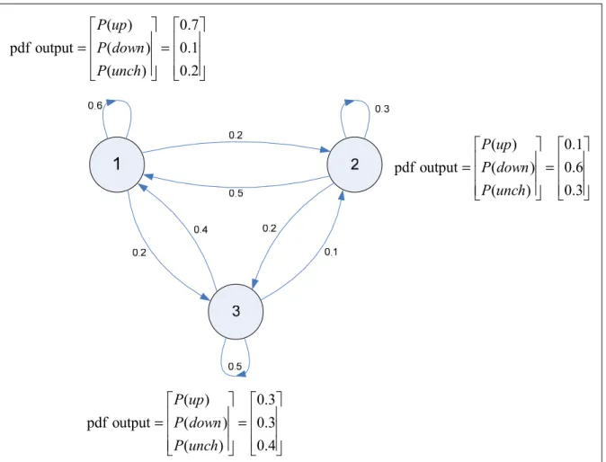 Figure 2.6 Hidden Markov model for the Dow Jones Industrial average. 