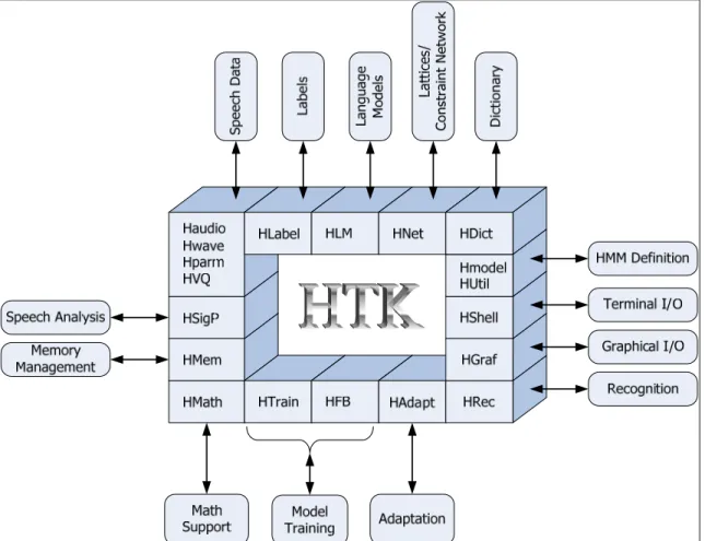 Figure 2.7 HTK Software architecture. 