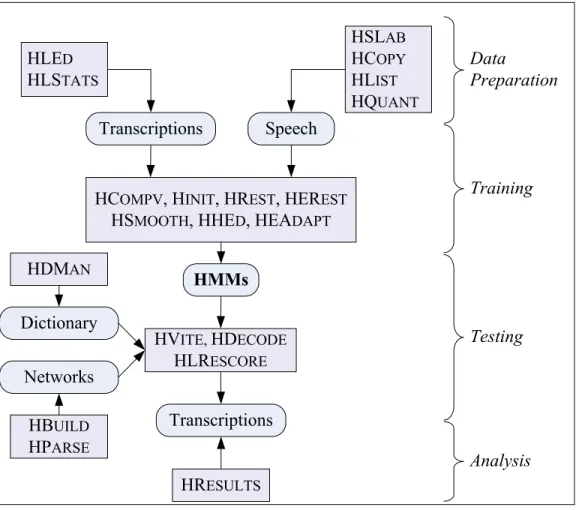 Figure 2.8 HTK Processing stages. 